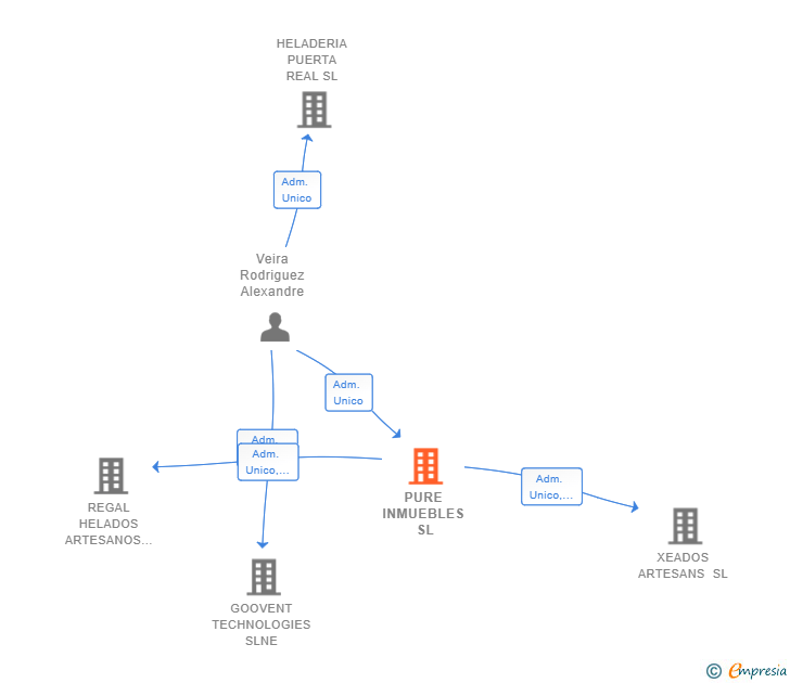 Vinculaciones societarias de PURE INMUEBLES SL