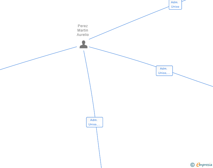 Vinculaciones societarias de LOGISTICS CORPORATE SL