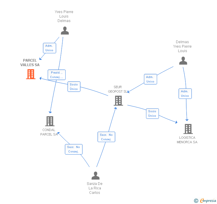Vinculaciones societarias de PARCEL VALLES SA