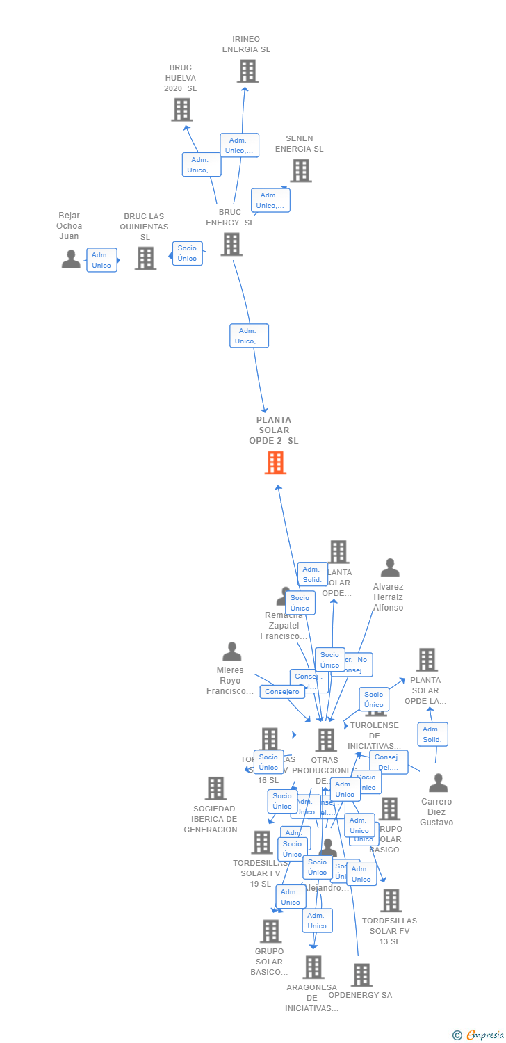 Vinculaciones societarias de PLANTA SOLAR OPDE 2 SL