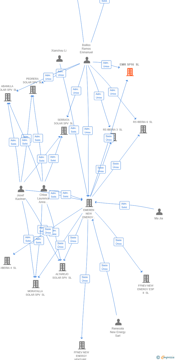 Vinculaciones societarias de EMR SP16 SL
