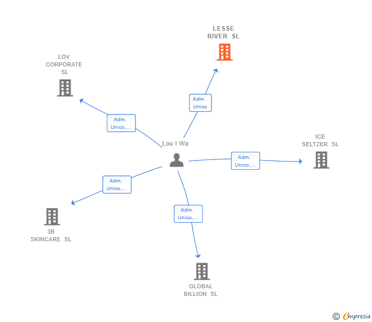 Vinculaciones societarias de LESSE RIVER SL