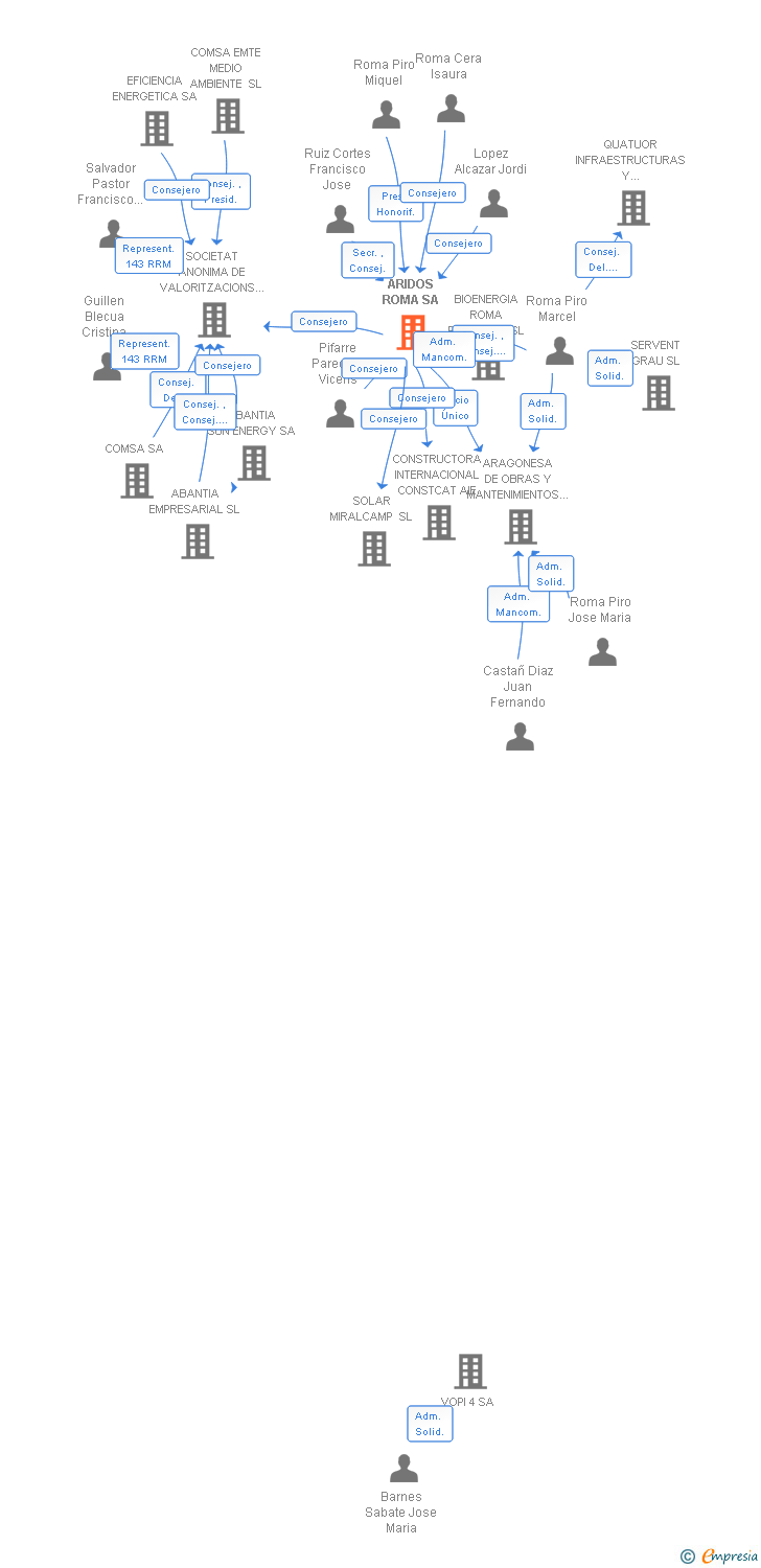 Vinculaciones societarias de ROMA INFRAESTRUCTURES I SERVEIS SA