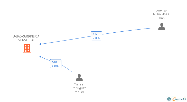 Vinculaciones societarias de AGROXARDINERIA SERVET SL
