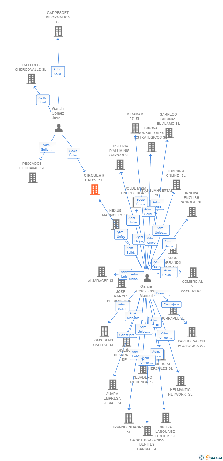 Vinculaciones societarias de CIRCULAR LABS SL