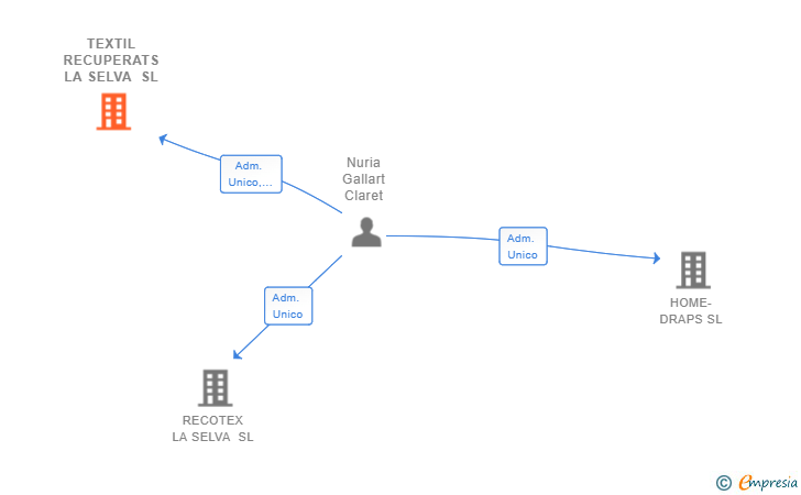 Vinculaciones societarias de TEXTIL RECUPERATS LA SELVA SL