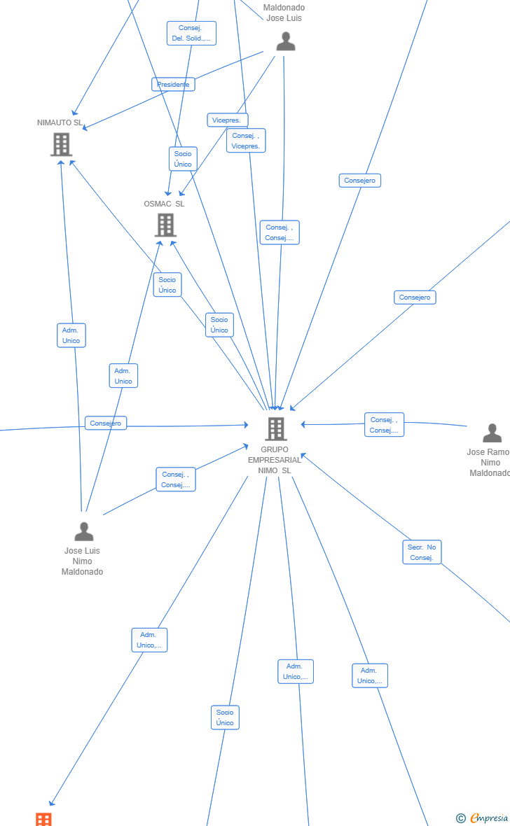 Vinculaciones societarias de NIMO SCOOBIC MOBILITY SPAIN SL