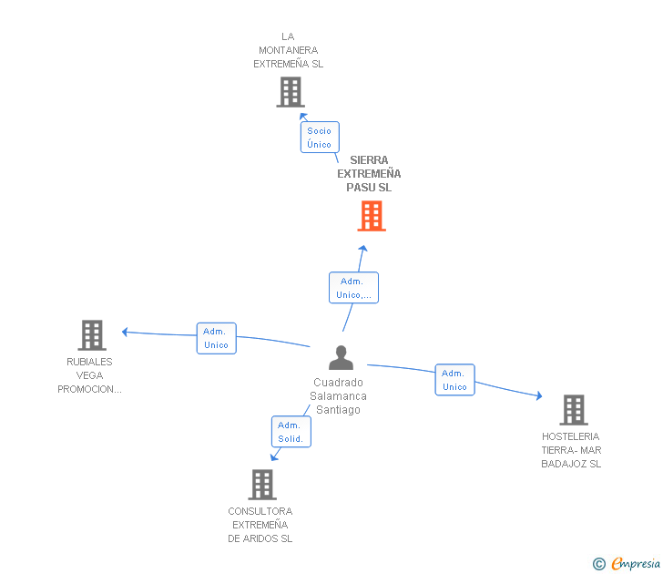 Vinculaciones societarias de SIERRA EXTREMEÑA PASU SL