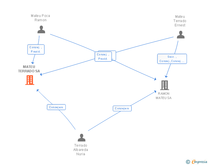 Vinculaciones societarias de MATEU TERRADO SA