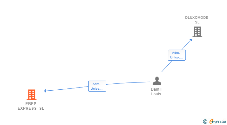 Vinculaciones societarias de LDEALTECH ECOMMERCE ADVANCED LOGISTICS TECHNOLOGY SL