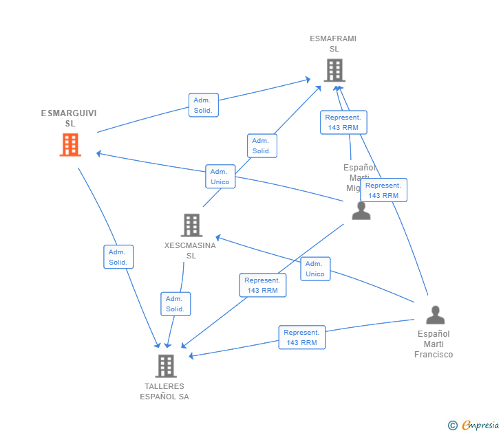 Vinculaciones societarias de ESMARGUIVI SL