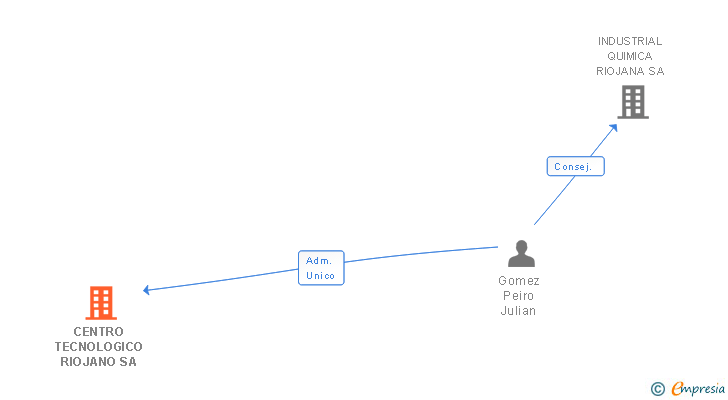 Vinculaciones societarias de CENTRO TECNOLOGICO RIOJANO SA