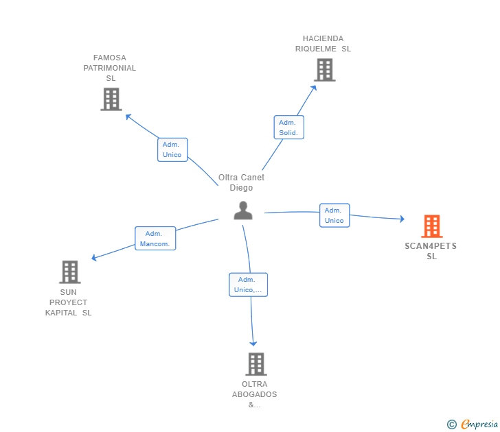 Vinculaciones societarias de SCAN4PETS SL