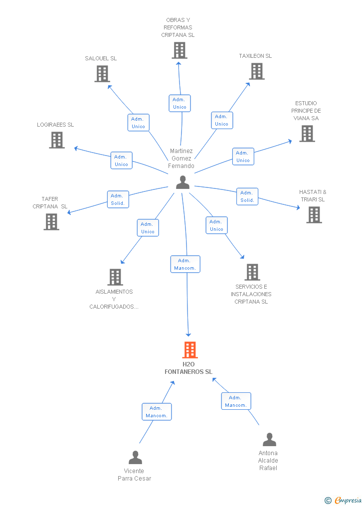 Vinculaciones societarias de H2O FONTANEROS SL