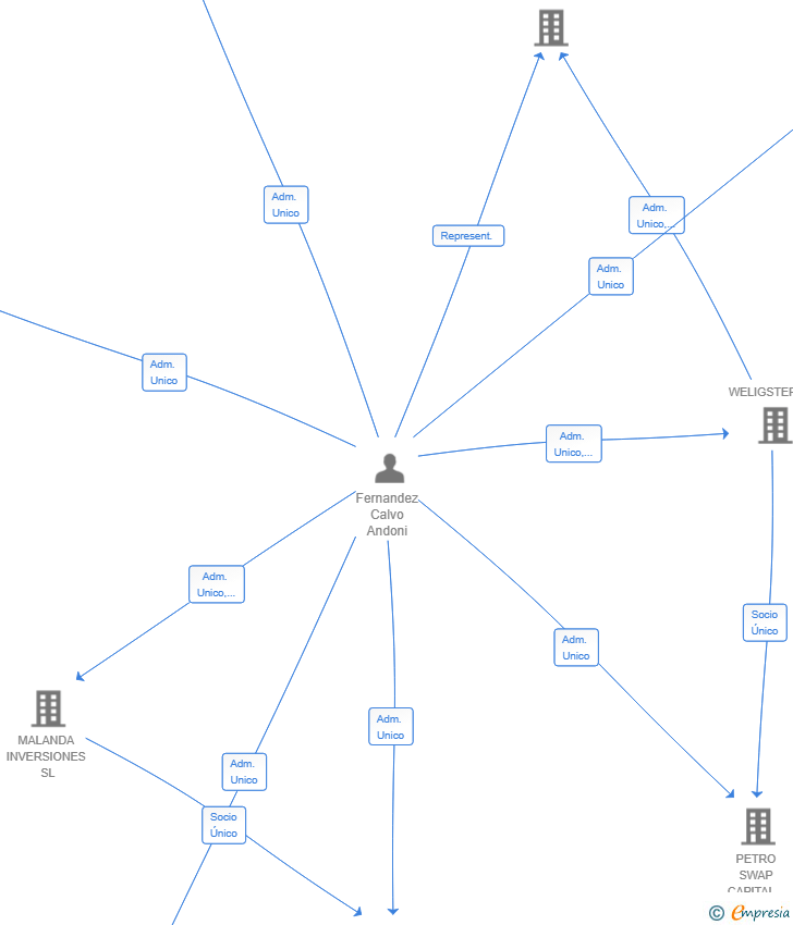 Vinculaciones societarias de PETRO SWAP SL