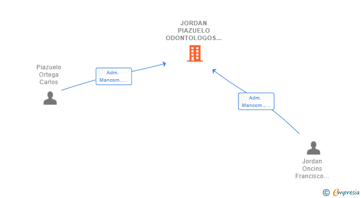 Vinculaciones societarias de JORDAN PIAZUELO ODONTOLOGOS SCIV (EXTINGUIDA)