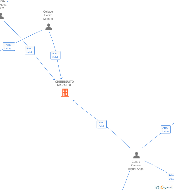 Vinculaciones societarias de CHIRINGUITO MAKAI SL