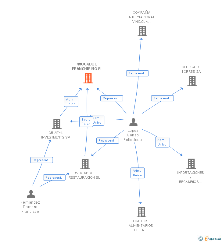 Vinculaciones societarias de WOGABOO FRANCHISING SL