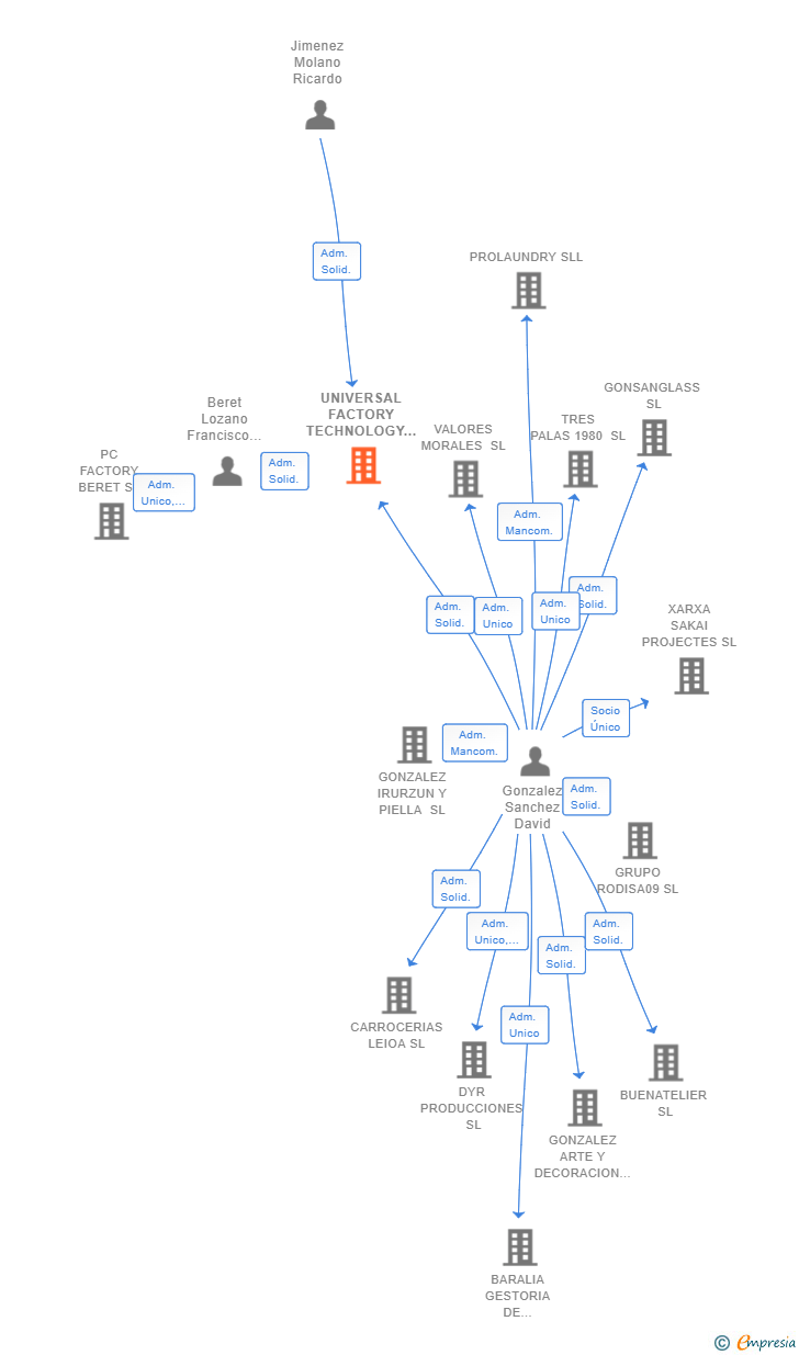 Vinculaciones societarias de UNIVERSAL FACTORY TECHNOLOGY SL