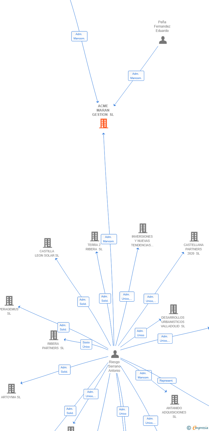 Vinculaciones societarias de ACME MARAN GESTION SL