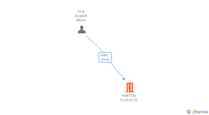 Vinculaciones societarias de KINTON CLOUD SL