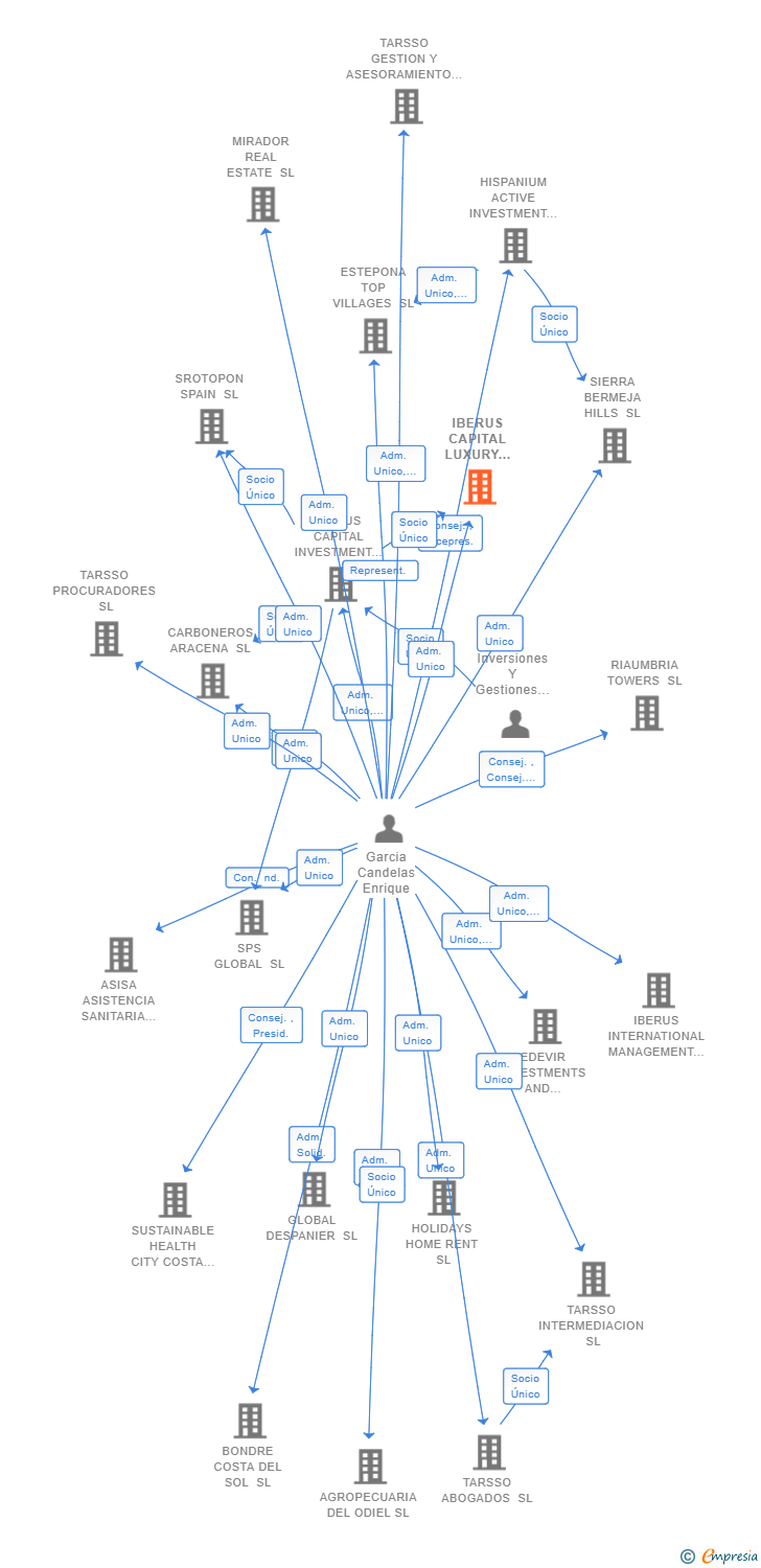 Vinculaciones societarias de IBERUS CAPITAL LUXURY HOMES SL