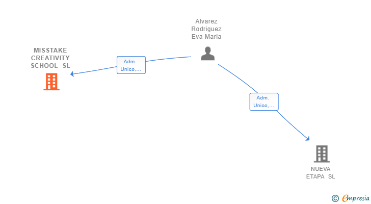 Vinculaciones societarias de MISSTAKE CREATIVITY SCHOOL SL