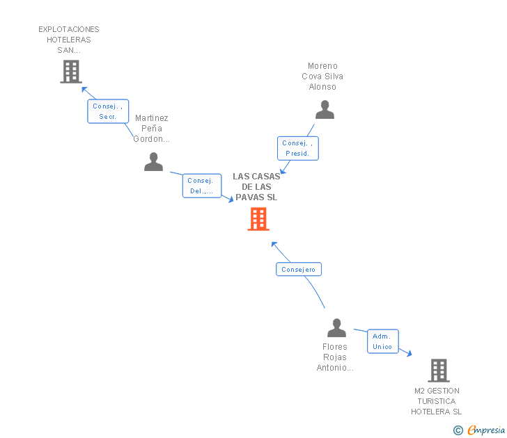 Vinculaciones societarias de LAS CASAS DE LAS PAVAS SL