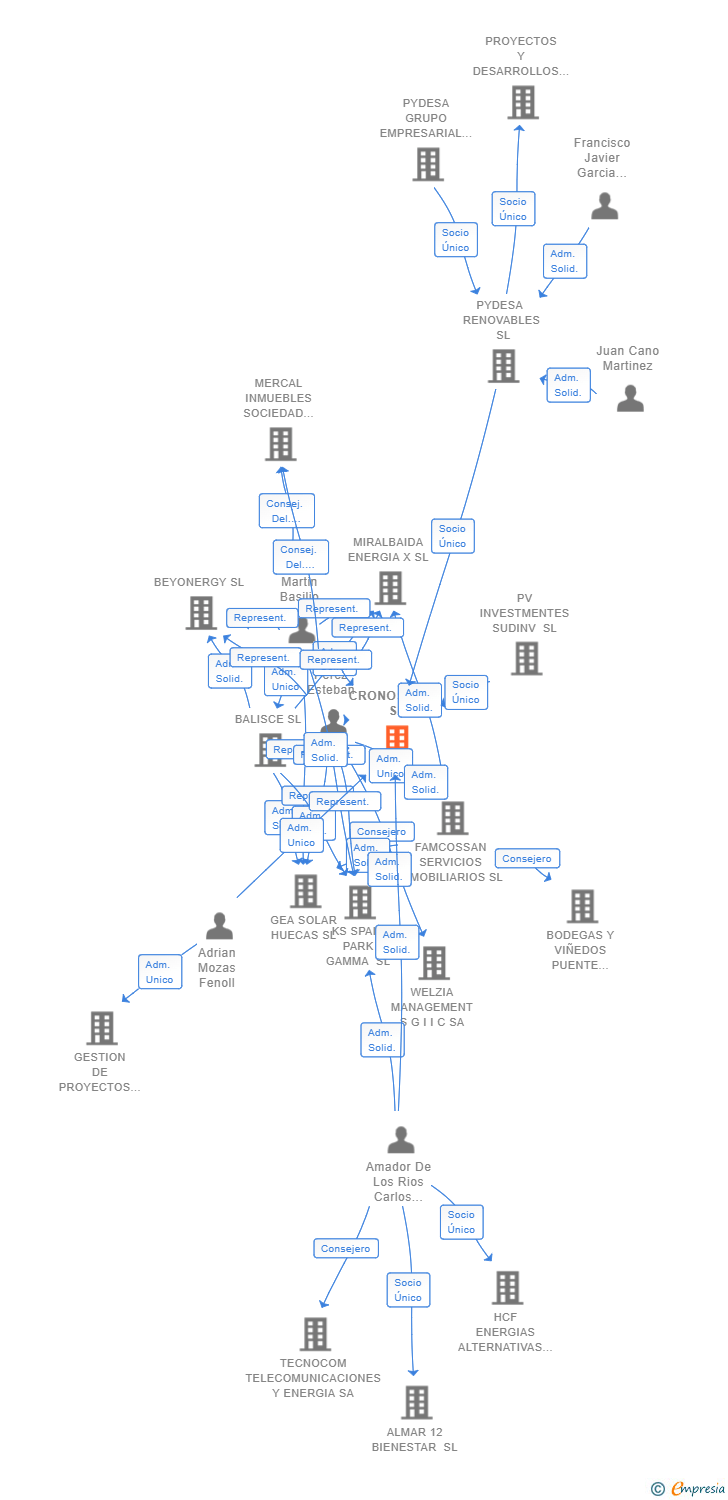 Vinculaciones societarias de CRONOSOLAR SL