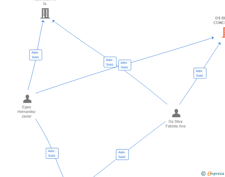 Vinculaciones societarias de DS BEAUTY CONCEPT SL