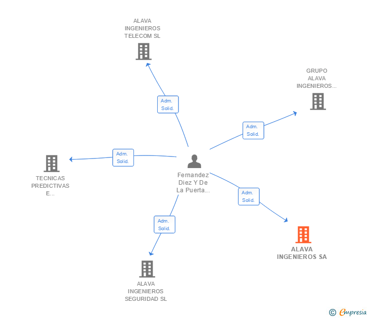 Vinculaciones societarias de ALAVA INGENIEROS SA