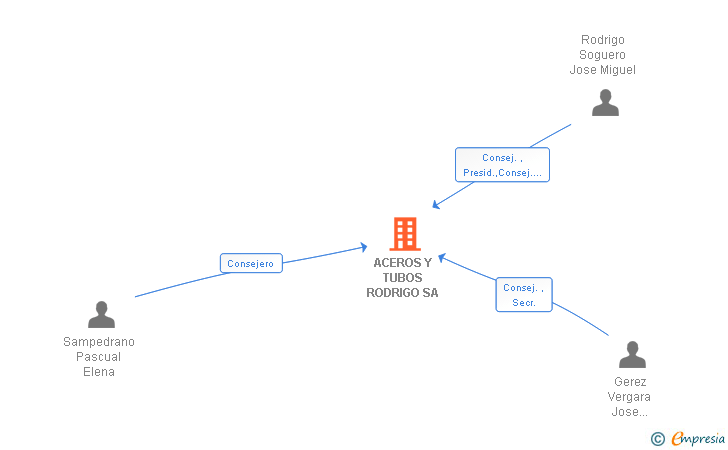 Vinculaciones societarias de ACEROS Y TUBOS RODRIGO SA