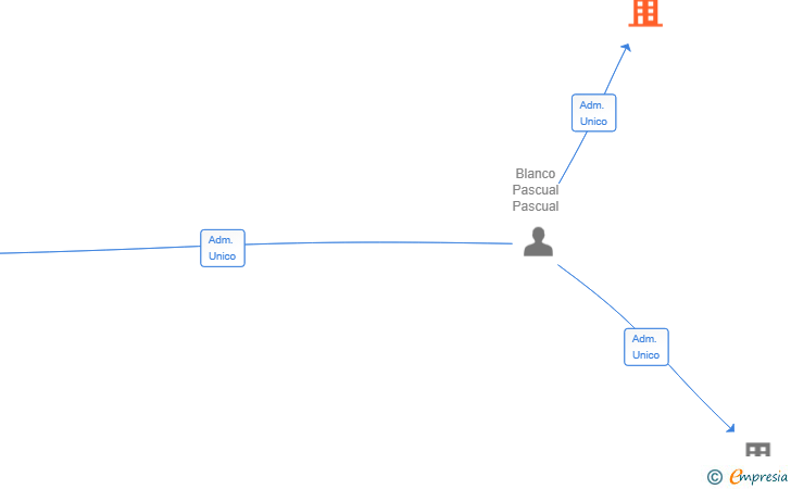Vinculaciones societarias de MULAY GROUP SL