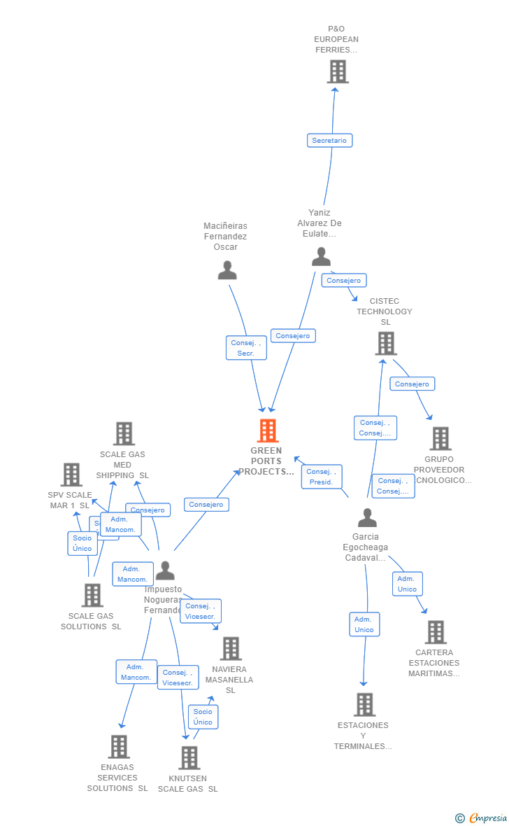 Vinculaciones societarias de GREEN PORTS PROJECTS SL