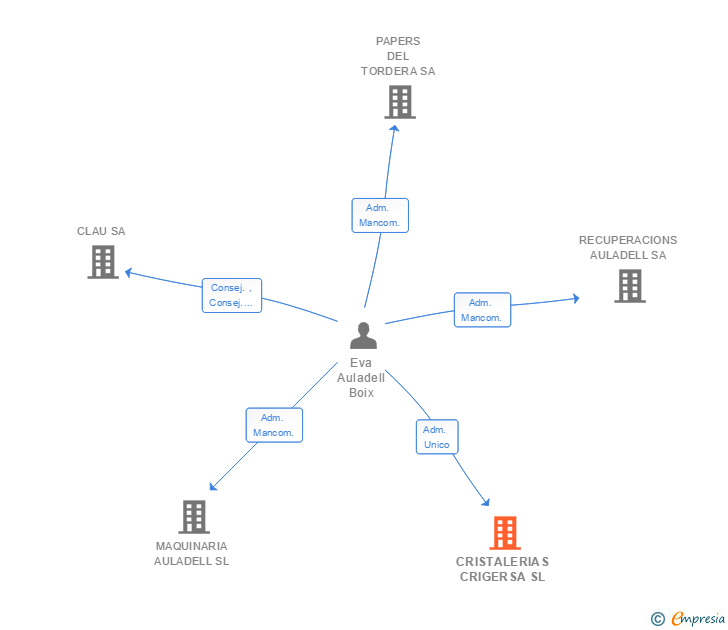 Vinculaciones societarias de CRISTALERIAS CRIGERSA SL