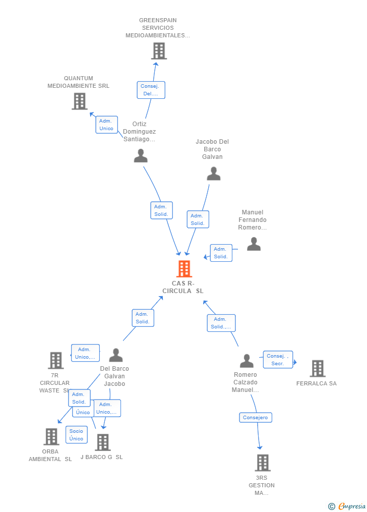 Vinculaciones societarias de CAS R-CIRCULA SL