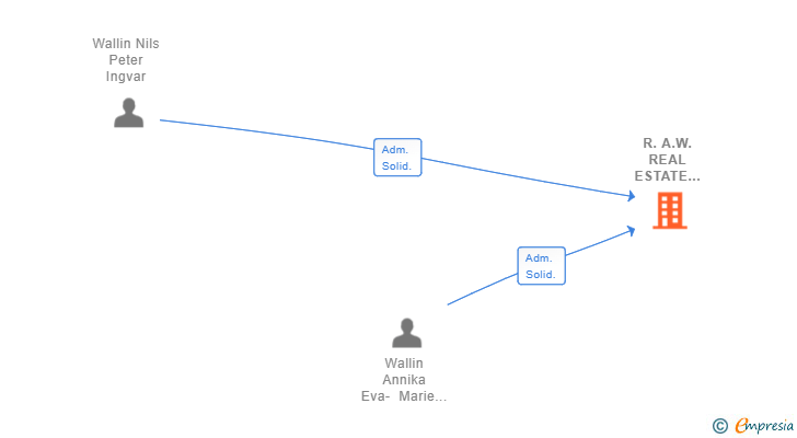 Vinculaciones societarias de R.A.W. REAL ESTATE AND WINE CONSULTING SL