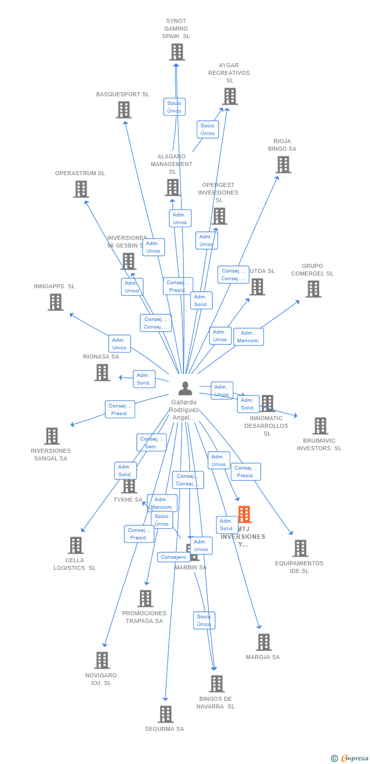 Vinculaciones societarias de MTJ INVERSIONES Y GESTION PATRIMONIAL SL