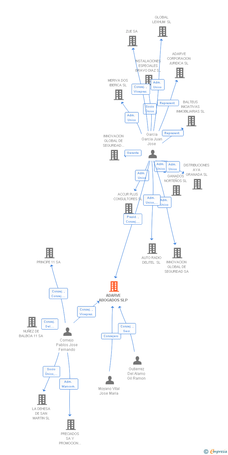 Vinculaciones societarias de ADARVE ABOGADOS SLP