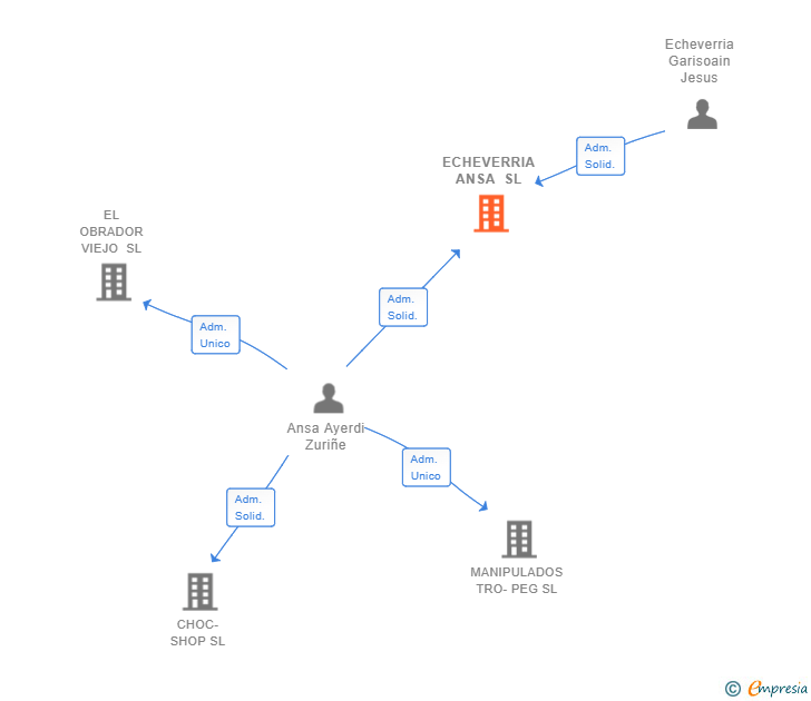 Vinculaciones societarias de ECHEVERRIA ANSA SL