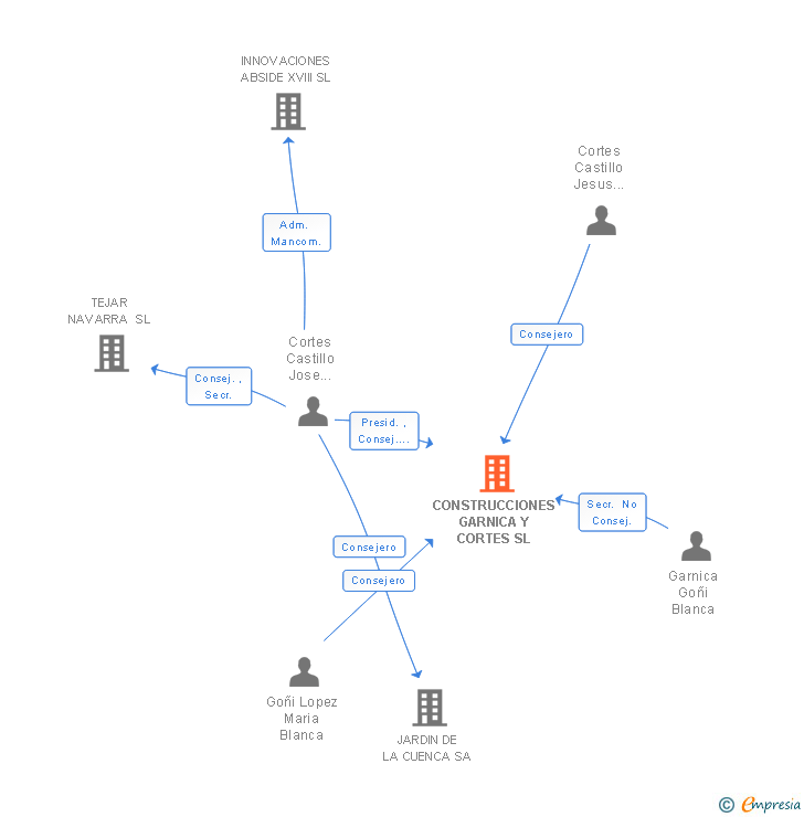 Vinculaciones societarias de CONSTRUCCIONES GARNICA Y CORTES SL
