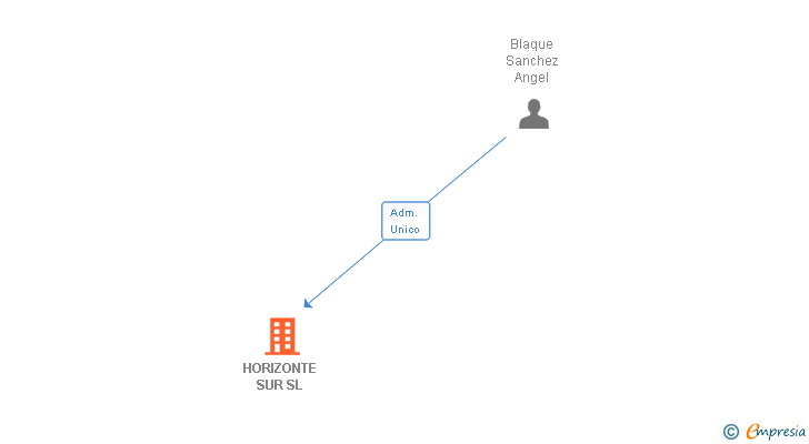 Vinculaciones societarias de HORIZONTE SUR SL