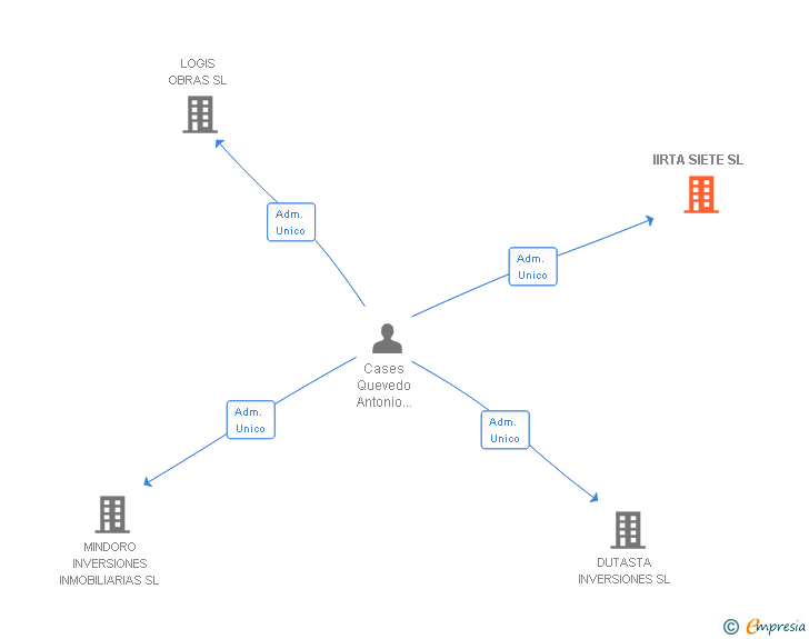 Vinculaciones societarias de PROYECTO MIREF VEINTE SL (EXTINGUIDA)