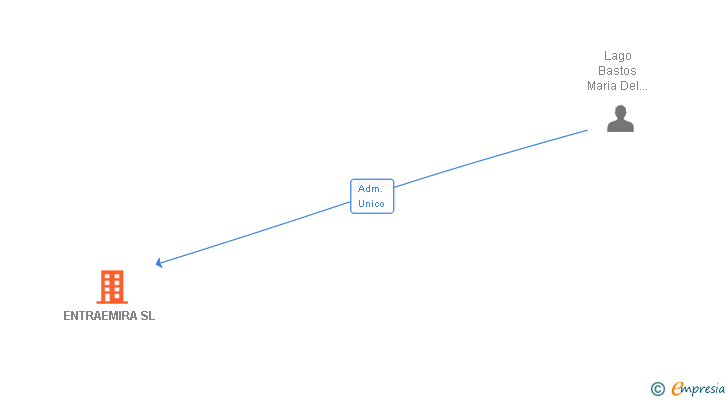 Vinculaciones societarias de ENTRAEMIRA SL