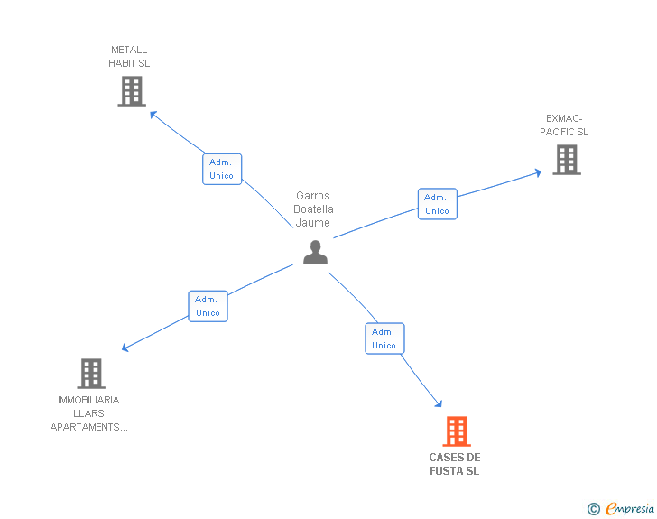 Vinculaciones societarias de CASES DE FUSTA SL