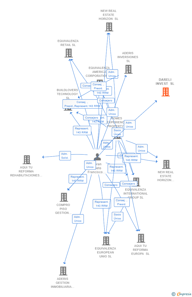 Vinculaciones societarias de DARELI INVEST SL