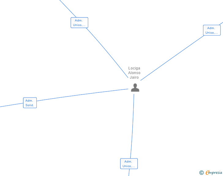 Vinculaciones societarias de BACKUPS ONLINE SINOLOGY SL