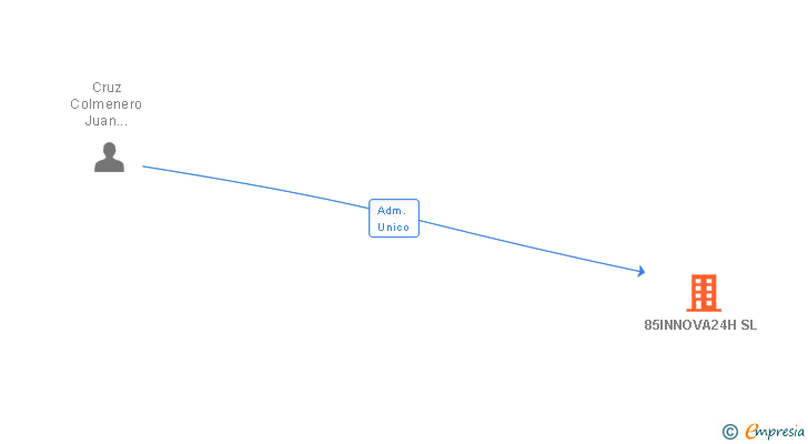 Vinculaciones societarias de 85INNOVA24H SL