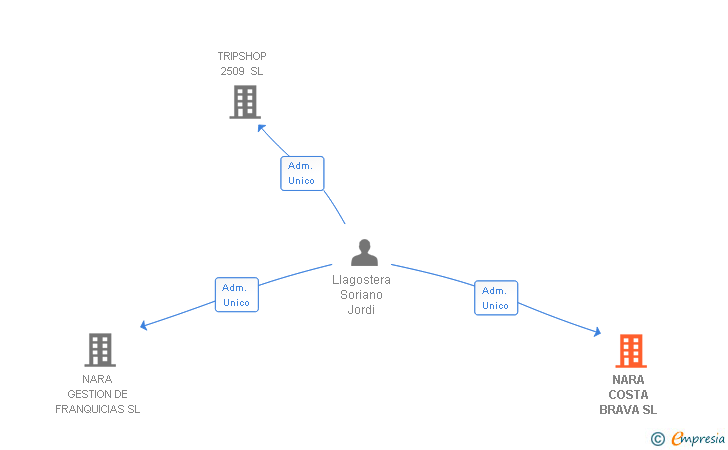 Vinculaciones societarias de NARA COSTA BRAVA SL