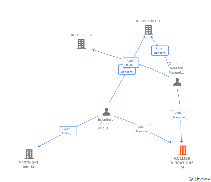 Vinculaciones societarias de ROLLIER VIBRATIONS SL